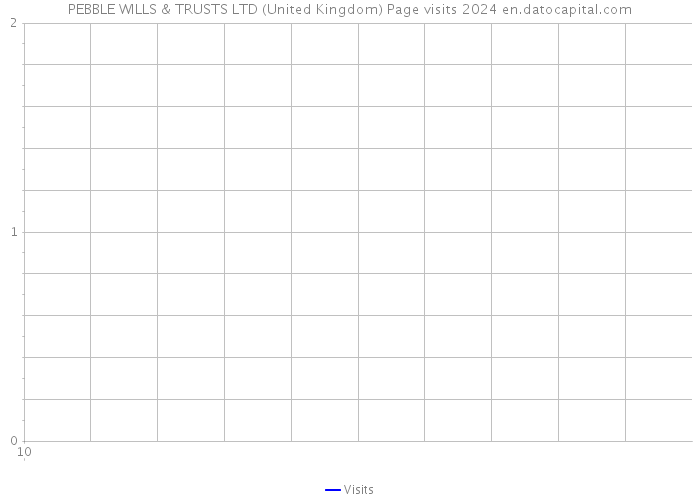 PEBBLE WILLS & TRUSTS LTD (United Kingdom) Page visits 2024 