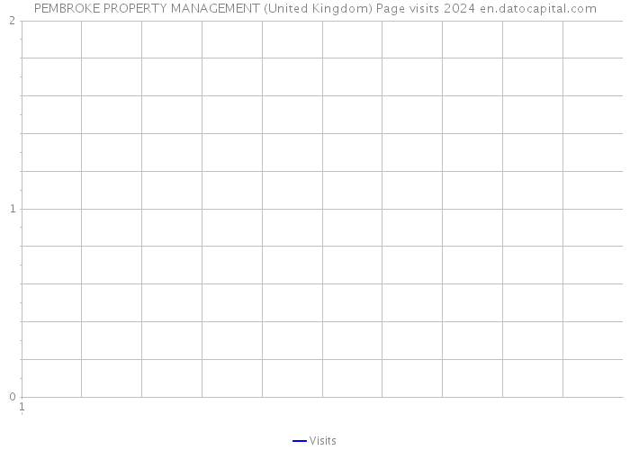 PEMBROKE PROPERTY MANAGEMENT (United Kingdom) Page visits 2024 