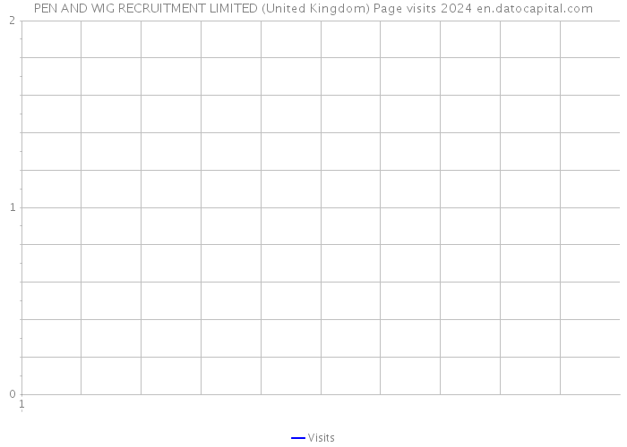 PEN AND WIG RECRUITMENT LIMITED (United Kingdom) Page visits 2024 