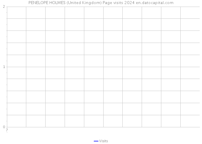 PENELOPE HOLMES (United Kingdom) Page visits 2024 