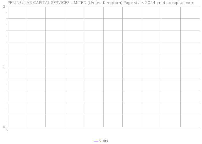 PENINSULAR CAPITAL SERVICES LIMITED (United Kingdom) Page visits 2024 