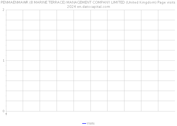 PENMAENMAWR (8 MARINE TERRACE) MANAGEMENT COMPANY LIMITED (United Kingdom) Page visits 2024 