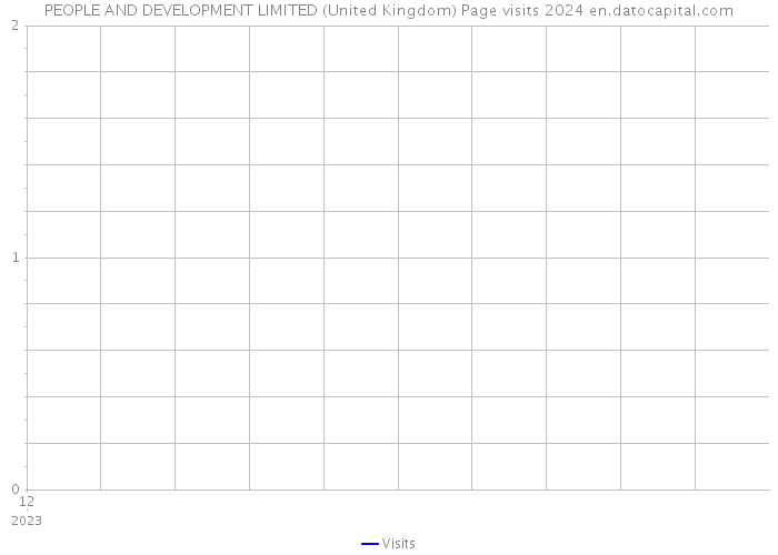 PEOPLE AND DEVELOPMENT LIMITED (United Kingdom) Page visits 2024 