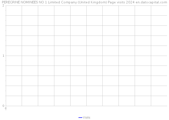PEREGRINE NOMINEES NO 1 Limited Company (United Kingdom) Page visits 2024 