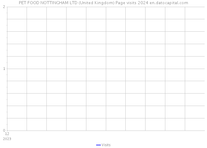 PET FOOD NOTTINGHAM LTD (United Kingdom) Page visits 2024 