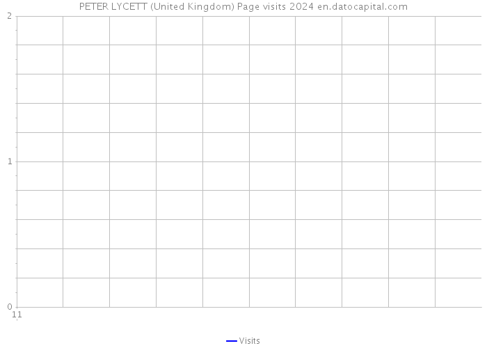 PETER LYCETT (United Kingdom) Page visits 2024 