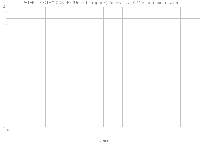 PETER TIMOTHY COATES (United Kingdom) Page visits 2024 