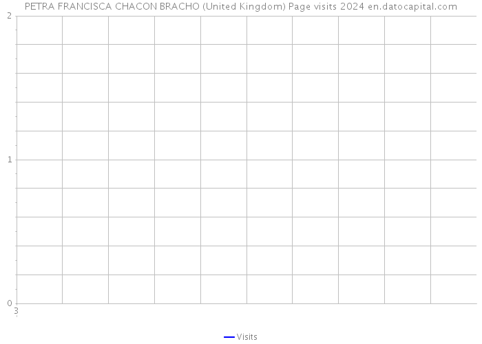 PETRA FRANCISCA CHACON BRACHO (United Kingdom) Page visits 2024 
