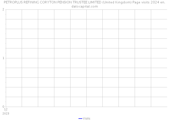 PETROPLUS REFINING CORYTON PENSION TRUSTEE LIMITED (United Kingdom) Page visits 2024 