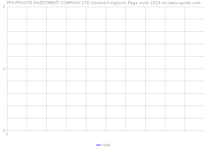 PF4 PRIVATE INVESTMENT COMPANY LTD (United Kingdom) Page visits 2024 