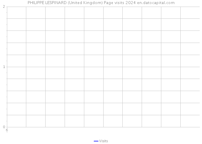 PHILIPPE LESPINARD (United Kingdom) Page visits 2024 