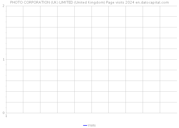 PHOTO CORPORATION (UK) LIMITED (United Kingdom) Page visits 2024 