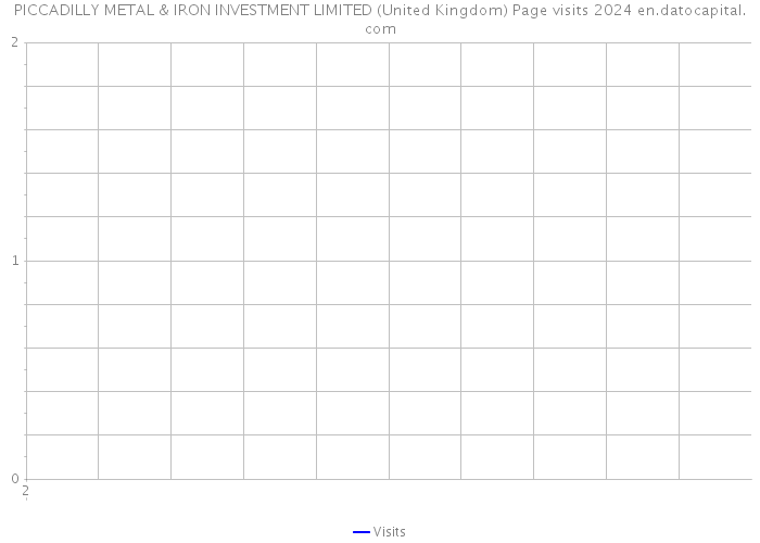 PICCADILLY METAL & IRON INVESTMENT LIMITED (United Kingdom) Page visits 2024 