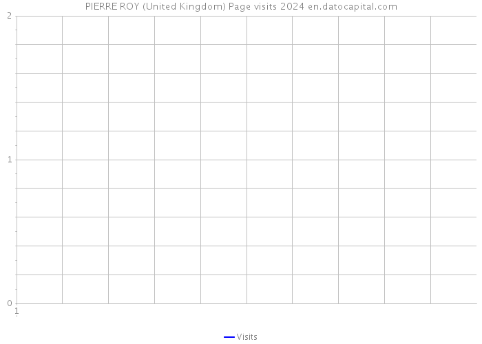 PIERRE ROY (United Kingdom) Page visits 2024 