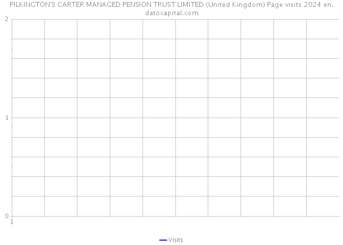 PILKINGTON'S CARTER MANAGED PENSION TRUST LIMITED (United Kingdom) Page visits 2024 