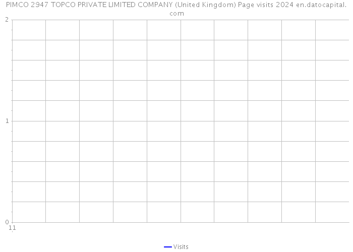 PIMCO 2947 TOPCO PRIVATE LIMITED COMPANY (United Kingdom) Page visits 2024 