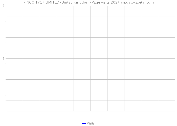 PINCO 1717 LIMITED (United Kingdom) Page visits 2024 