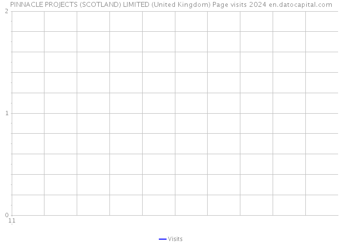PINNACLE PROJECTS (SCOTLAND) LIMITED (United Kingdom) Page visits 2024 
