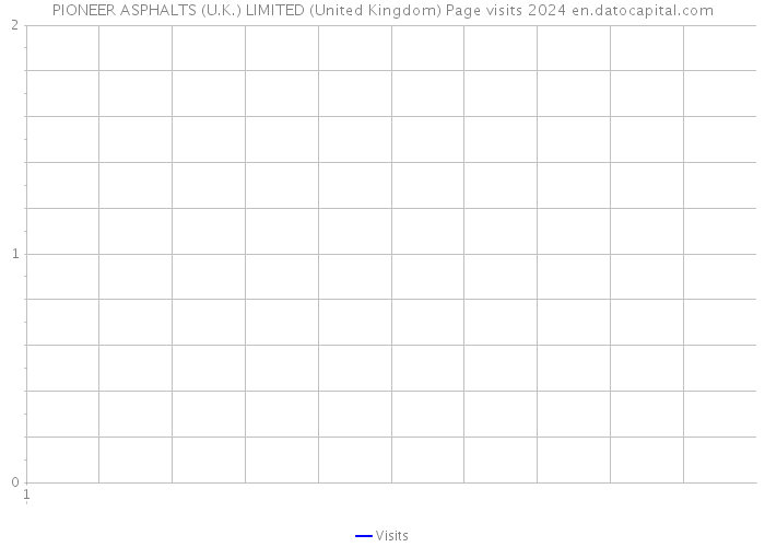 PIONEER ASPHALTS (U.K.) LIMITED (United Kingdom) Page visits 2024 