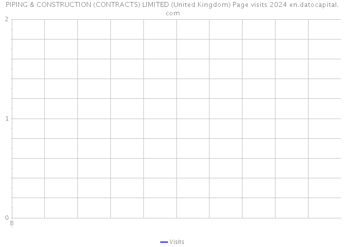 PIPING & CONSTRUCTION (CONTRACTS) LIMITED (United Kingdom) Page visits 2024 