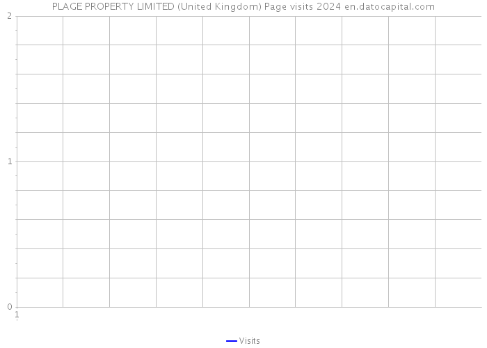 PLAGE PROPERTY LIMITED (United Kingdom) Page visits 2024 