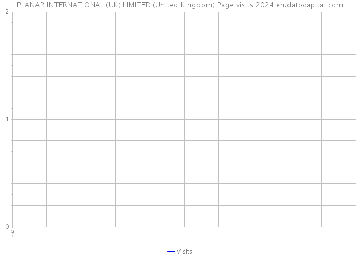 PLANAR INTERNATIONAL (UK) LIMITED (United Kingdom) Page visits 2024 