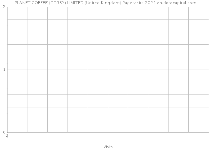 PLANET COFFEE (CORBY) LIMITED (United Kingdom) Page visits 2024 