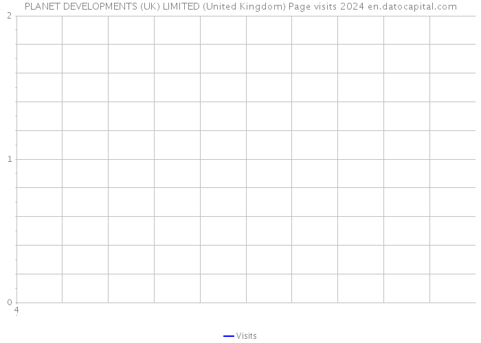 PLANET DEVELOPMENTS (UK) LIMITED (United Kingdom) Page visits 2024 