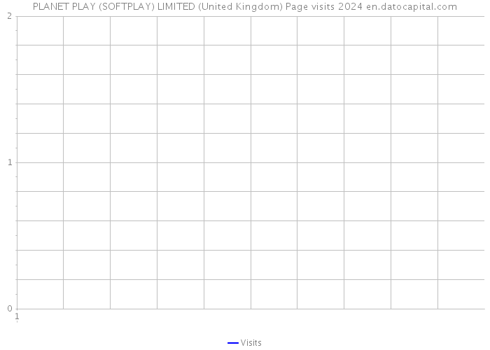 PLANET PLAY (SOFTPLAY) LIMITED (United Kingdom) Page visits 2024 