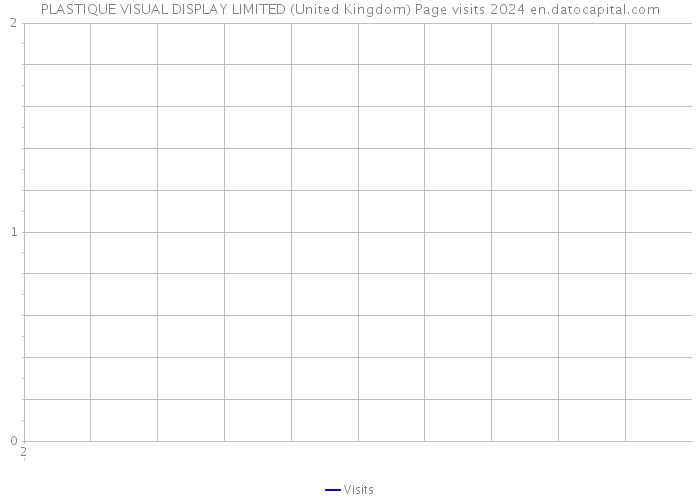 PLASTIQUE VISUAL DISPLAY LIMITED (United Kingdom) Page visits 2024 