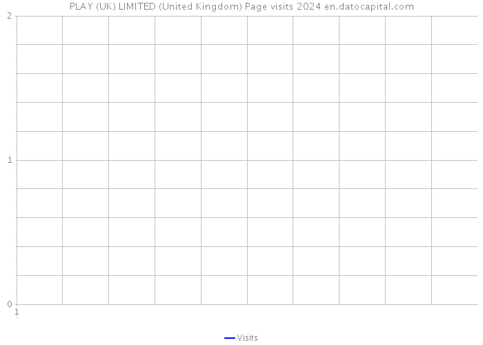 PLAY+(UK) LIMITED (United Kingdom) Page visits 2024 