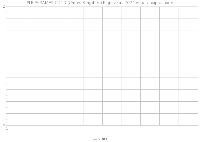 PLB PARAMEDIC LTD (United Kingdom) Page visits 2024 