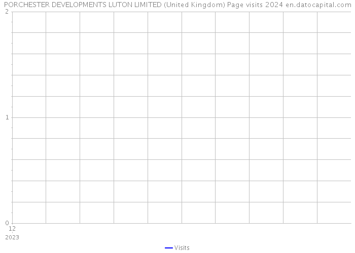 PORCHESTER DEVELOPMENTS LUTON LIMITED (United Kingdom) Page visits 2024 