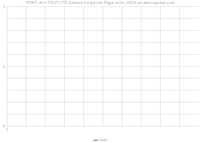 PORT-AU-TOUT LTD (United Kingdom) Page visits 2024 