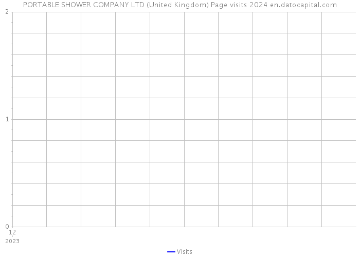 PORTABLE SHOWER COMPANY LTD (United Kingdom) Page visits 2024 