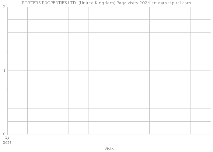 PORTERS PROPERTIES LTD. (United Kingdom) Page visits 2024 