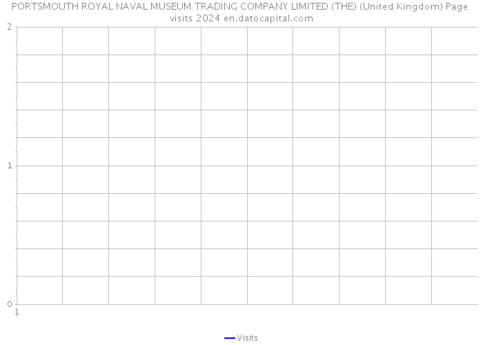 PORTSMOUTH ROYAL NAVAL MUSEUM TRADING COMPANY LIMITED (THE) (United Kingdom) Page visits 2024 