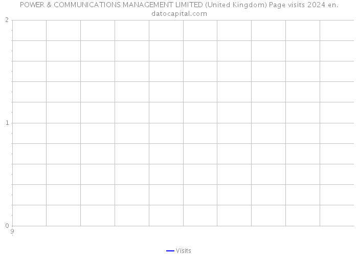 POWER & COMMUNICATIONS MANAGEMENT LIMITED (United Kingdom) Page visits 2024 