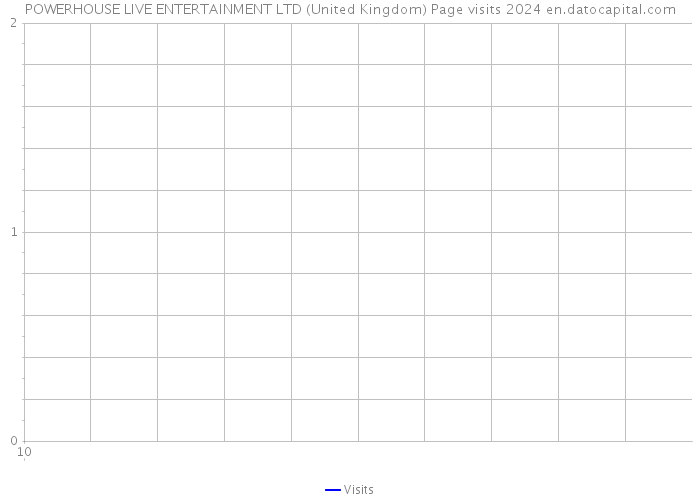 POWERHOUSE LIVE ENTERTAINMENT LTD (United Kingdom) Page visits 2024 