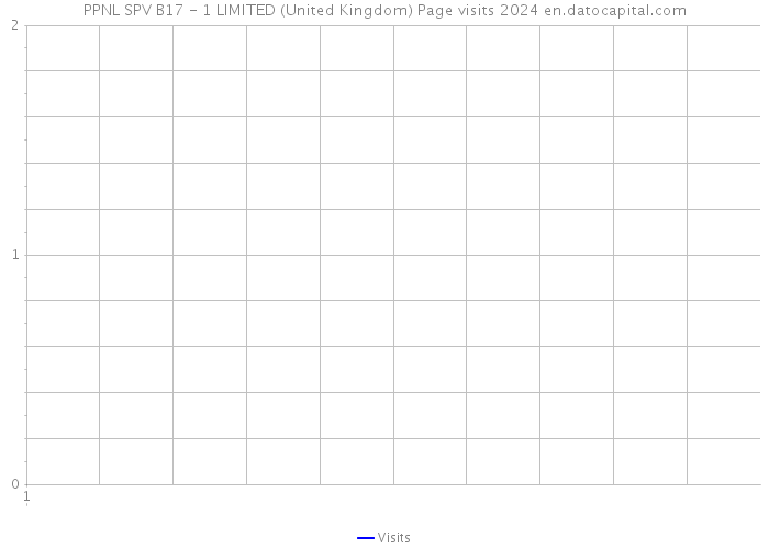 PPNL SPV B17 - 1 LIMITED (United Kingdom) Page visits 2024 