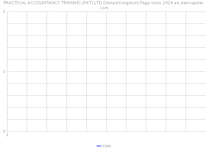 PRACTICAL ACCOUNTANCY TRAINING (PAT) LTD (United Kingdom) Page visits 2024 