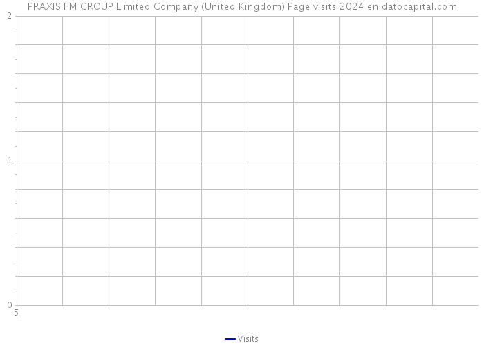 PRAXISIFM GROUP Limited Company (United Kingdom) Page visits 2024 