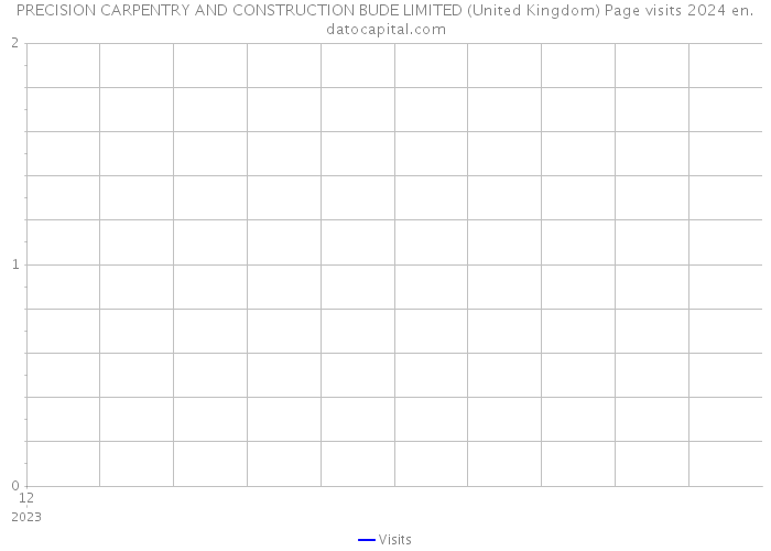 PRECISION CARPENTRY AND CONSTRUCTION BUDE LIMITED (United Kingdom) Page visits 2024 