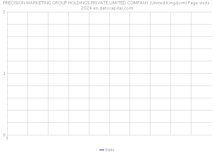 PRECISION MARKETING GROUP HOLDINGS PRIVATE LIMITED COMPANY (United Kingdom) Page visits 2024 