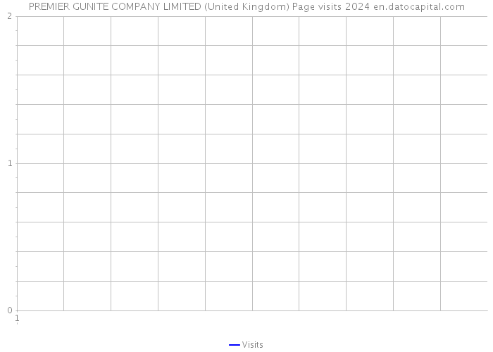 PREMIER GUNITE COMPANY LIMITED (United Kingdom) Page visits 2024 