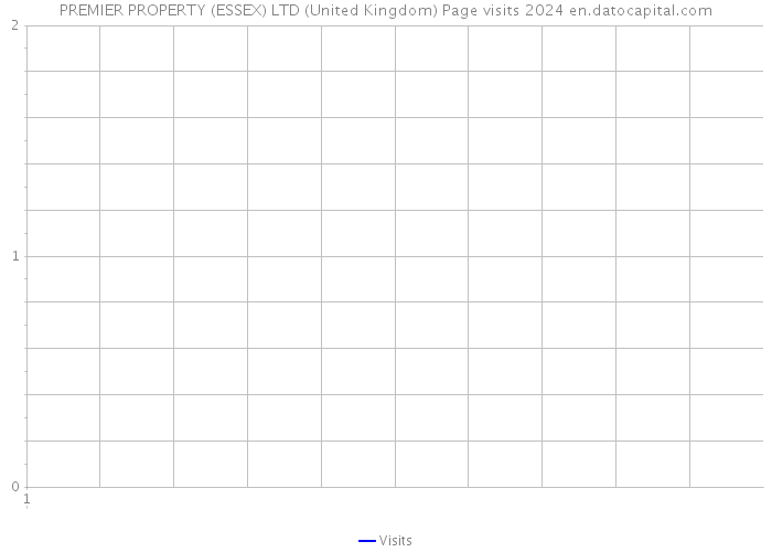 PREMIER PROPERTY (ESSEX) LTD (United Kingdom) Page visits 2024 