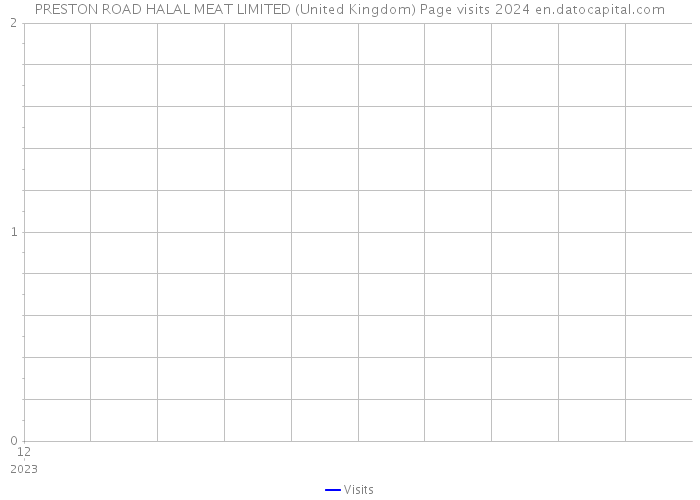 PRESTON ROAD HALAL MEAT LIMITED (United Kingdom) Page visits 2024 