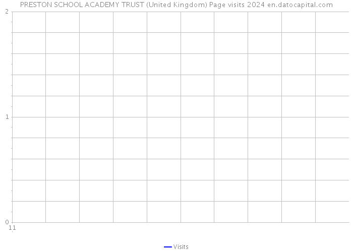PRESTON SCHOOL ACADEMY TRUST (United Kingdom) Page visits 2024 