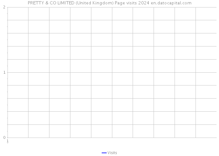 PRETTY & CO LIMITED (United Kingdom) Page visits 2024 
