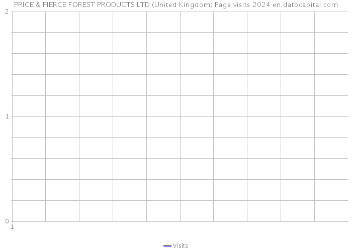 PRICE & PIERCE FOREST PRODUCTS LTD (United Kingdom) Page visits 2024 
